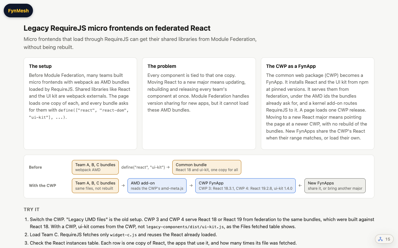 The demo intro: the legacy setup, the React lock-in problem, the CWP as a FynApp, and a before and after diagram